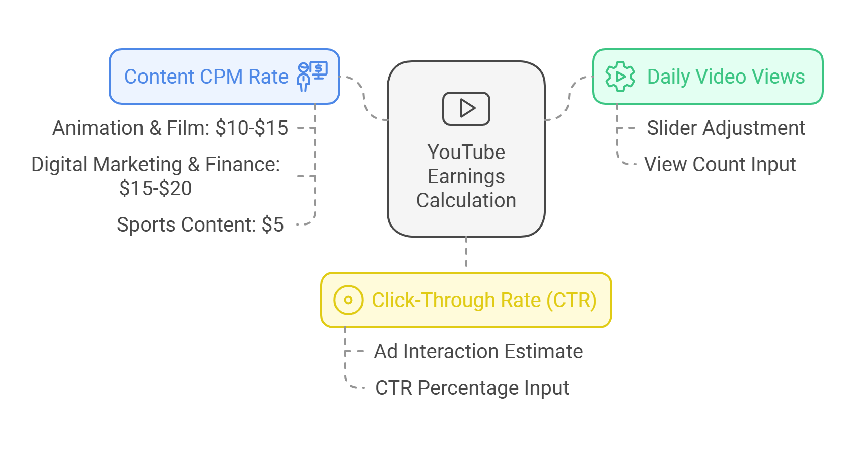 Youtube Money Calculator